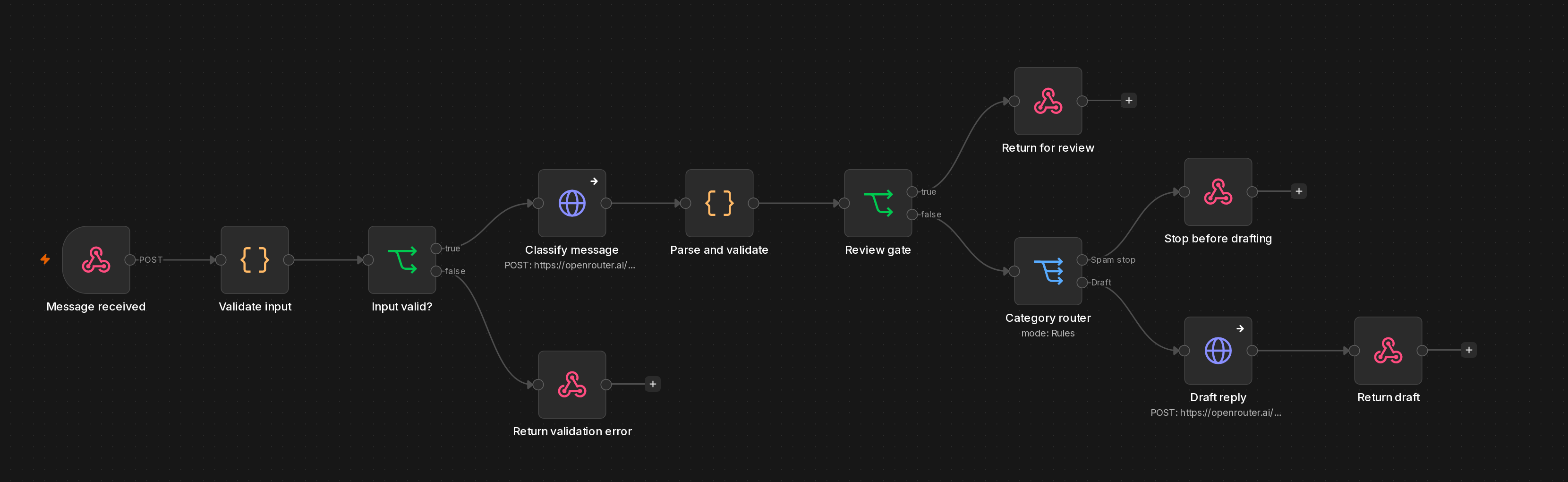The full 12-node workflow in n8n: validation, classification, review gate, spam stop, draft - and no send node anywhere